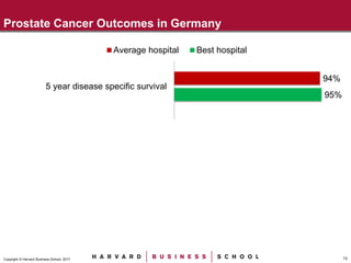 13Copyright © Harvard Business School, 2017
9.2%
17.4%
95%
43.3%
75.5%
94%
Incontinence after one year
Severe erectile dysfunction after one year
5 year disease specific survival
Average hospital Best hospital
Prostate Cancer Outcomes in Germany
 