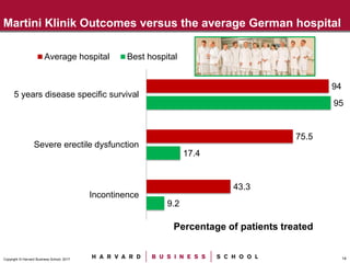 14Copyright © Harvard Business School, 2017
Martini Klinik Outcomes versus the average German hospital
9.2
17.4
95
43.3
75.5
94
Incontinence
Severe erectile dysfunction
5 years disease specific survival
Percentage of patients treated
Average hospital Best hospital
 