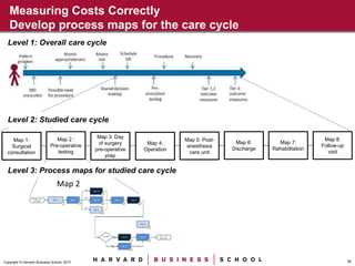 16Copyright © Harvard Business School, 2017
Measuring Costs Correctly
Develop process maps for the care cycle
Level 1: Overall care cycle
Map 1:
Surgical
consultation
Map 2 :
Pre-operative
testing
Map 3: Day
of surgery
pre-operative
prep
Map 4:
Operation
Map 5: Post-
anesthesia
care unit
Map 6:
Discharge
Map 7:
Rehabilitation
Map 8:
Follow-up
visit
Level 2: Studied care cycle
Map 2
Level 3: Process maps for studied care cycle
 
