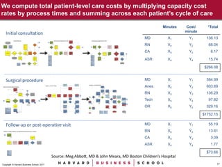 17Copyright © Harvard Business School, 2017
We compute total patient-level care costs by multiplying capacity cost
rates by process times and summing across each patient’s cycle of care
Initial consultation
Minutes Cost/
minute
*Total
MD X1 Y1 136.13
RN X2 Y2 68.04
CA X3 Y3 6.17
ASR X4 Y4 15.74
$266.08
Surgical procedure MD X1 Y1 584.99
Anes. X2 Y2 603.89
RN X3 Y3 136.29
Tech X4 Y4 97.82
OR X5 Y5 329.16
$1752.15
Follow-up or post-operative visit MD X1 Y1 55.19
RN X2 Y2 13.61
CA X3 Y3 3.09
ASR X4 Y4 1.77
$73.66
Source: Meg Abbott, MD & John Meara, MD Boston Children’s Hospital
 