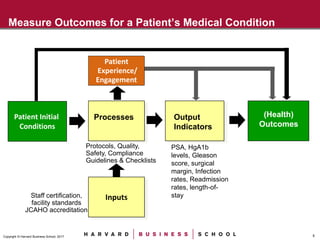 5Copyright © Harvard Business School, 2017
Measure Outcomes for a Patient’s Medical Condition
Patient
Experience/
Engagement
PSA, HgA1b
levels, Gleason
score, surgical
margin, Infection
rates, Readmission
rates, length-of-
stay
Protocols, Quality,
Safety, Compliance
Guidelines & Checklists
Patient Initial
Conditions
Processes Output
Indicators
(Health)
Outcomes
InputsStaff certification,
facility standards
JCAHO accreditation
 