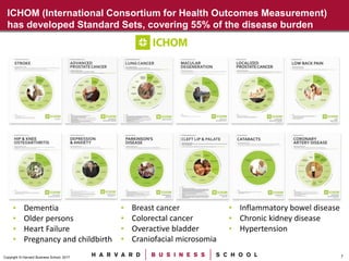 7Copyright © Harvard Business School, 2017
ICHOM (International Consortium for Health Outcomes Measurement)
has developed Standard Sets, covering 55% of the disease burden
▪ Dementia
▪ Older persons
▪ Heart Failure
▪ Pregnancy and childbirth
▪ Breast cancer
▪ Colorectal cancer
▪ Overactive bladder
▪ Craniofacial microsomia
▪ Inflammatory bowel disease
▪ Chronic kidney disease
▪ Hypertension
 