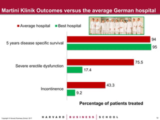 14Copyright © Harvard Business School, 2017
Martini Klinik Outcomes versus the average German hospital
9.2
17.4
95
43.3
75...
