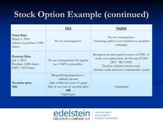 Other equity based compensation plansTerminologyStock Option – a contractual right granted to an employee to purchase shares of the employer’s stock in the future in accordance with a specified plan.Grant Date – the date on which an employee receives a stock option.Vesting Date – date on which an employee has the right of ownership for the stock option.Exercise Date – the date shares are purchased.Exercise Price – The price at which the stock option may be purchased for.Sales Date – The date when exercised options are soldExpiration Date- The date when the option will expire.IRC Sec. 83b – election, which the recipient of restricted stock may elect, to include in his gross income the FMV of the shares on the date of grant. IRC 409 A - Adopts a broad definition of nonqualified compensation.