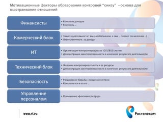 Мотивационные факторы образования контролей “снизу” - основа для
выстраивания отношений




      www.rt.ru
 