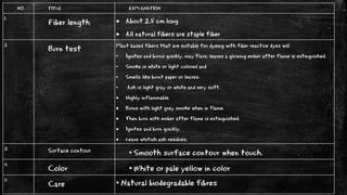 NO. TITLE EXPLANATION
1.
Fiber length  About 2.5 cm long
 All natural fibers are staple fiber
2.
Burn test Plant based fibers that are suitable for dyeing with fiber reactive dyes will
• Ignites and burns quickly, may flare, leaves a glowing ember after flame is extinguished.
• Smoke is white or light colored and
• Smells like burnt paper or leaves.
• Ash is light gray or white and very soft.
 Highly inflammable.
 Burns with light grey smoke when in flame.
 Then burn with ember after flame is extinguished.
 Ignites and burn quickly.
 Leave whitish ash residues.
3. Surface contour • Smooth surface contour when touch.
4.
Color • White or pale yellow in color
5.
Care • Natural biodegradable fibres
 