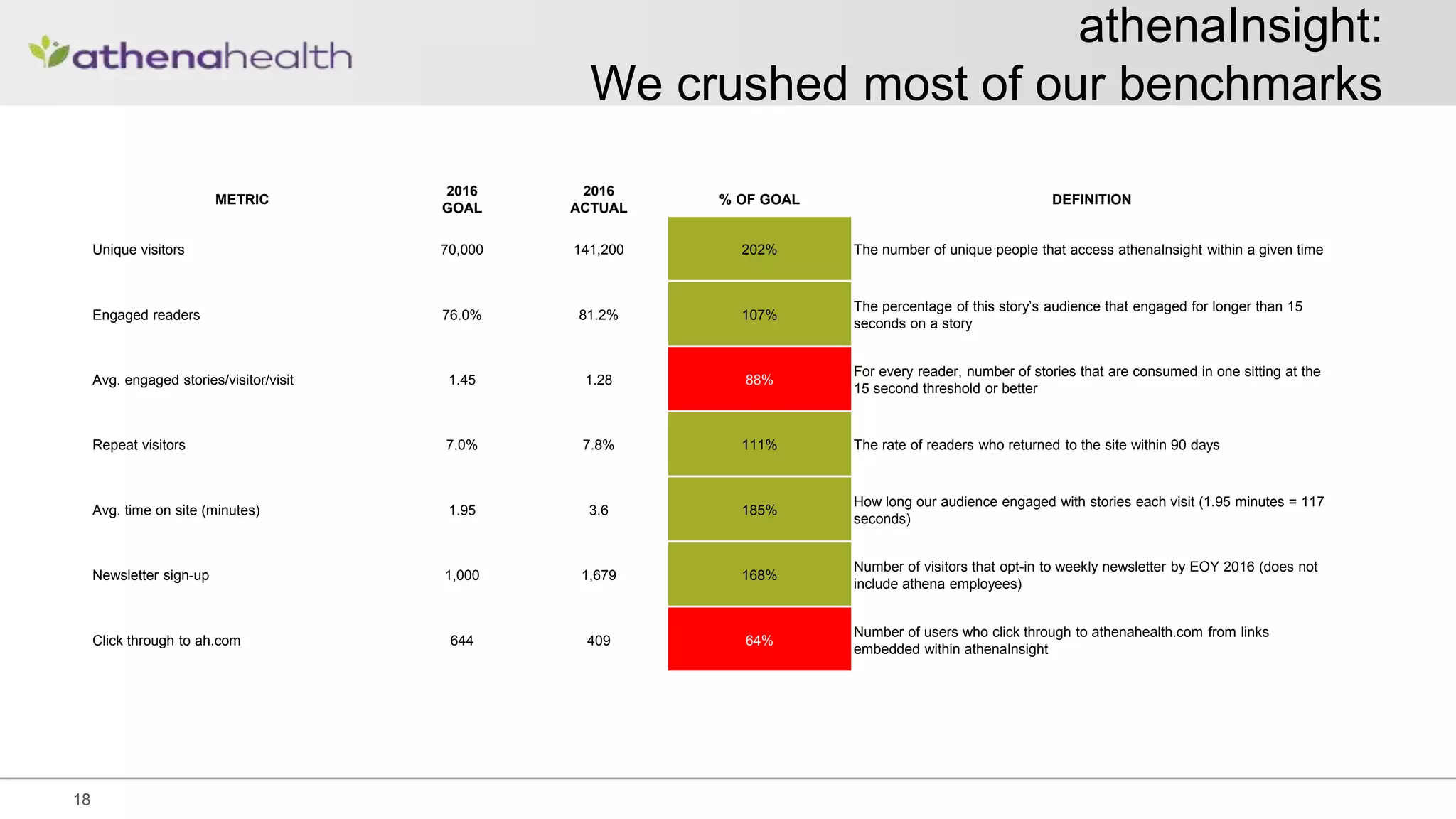 athenaInsight:
We crushed most of our benchmarks
18
METRIC
2016
GOAL
2016
ACTUAL
% OF GOAL DEFINITION
Unique visitors 70,000 141,200 202% The number of unique people that access athenaInsight within a given time
Engaged readers 76.0% 81.2% 107%
The percentage of this story’s audience that engaged for longer than 15
seconds on a story
Avg. engaged stories/visitor/visit 1.45 1.28 88%
For every reader, number of stories that are consumed in one sitting at the
15 second threshold or better
Repeat visitors 7.0% 7.8% 111% The rate of readers who returned to the site within 90 days
Avg. time on site (minutes) 1.95 3.6 185%
How long our audience engaged with stories each visit (1.95 minutes = 117
seconds)
Newsletter sign-up 1,000 1,679 168%
Number of visitors that opt-in to weekly newsletter by EOY 2016 (does not
include athena employees)
Click through to ah.com 644 409 64%
Number of users who click through to athenahealth.com from links
embedded within athenaInsight
 