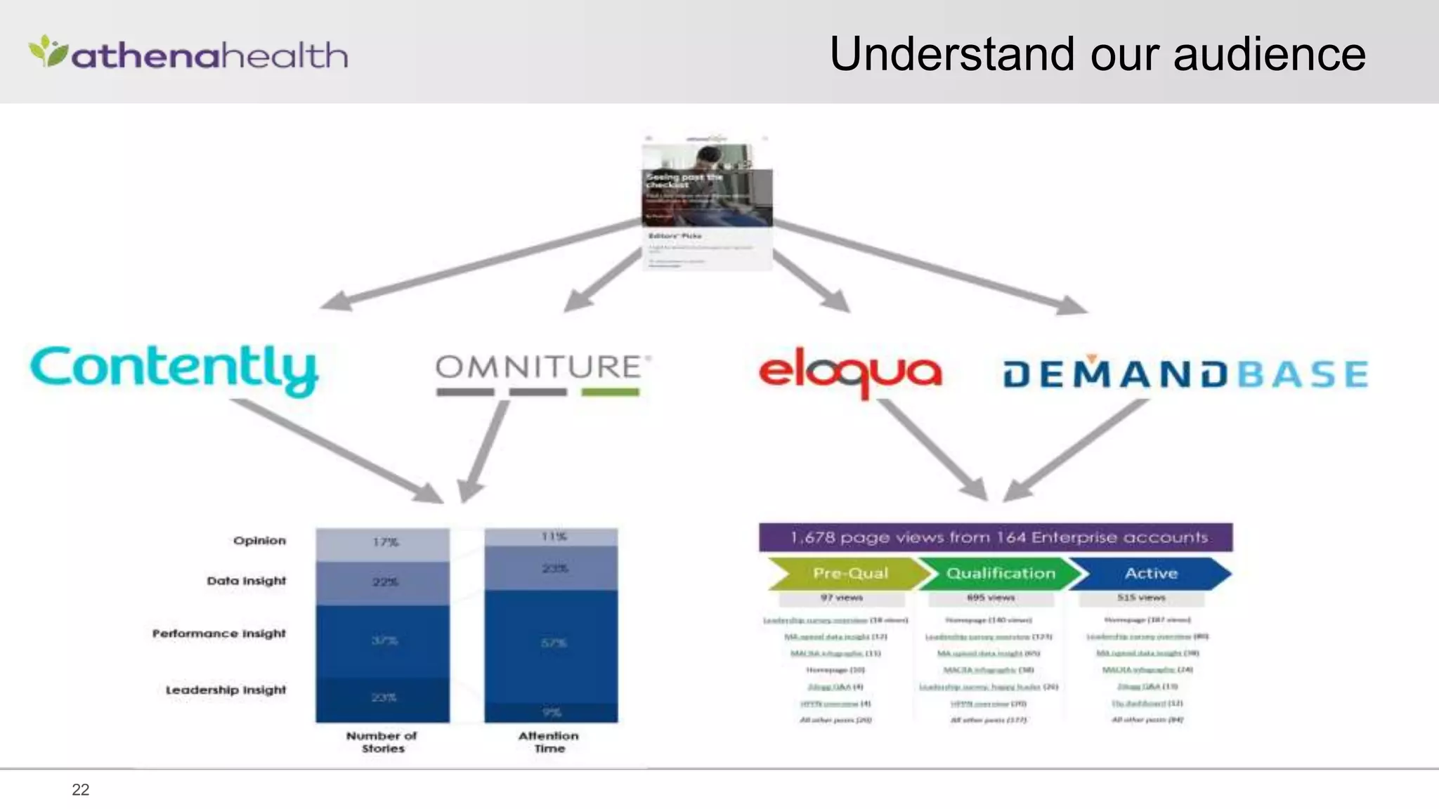 Understand our audience
22
 