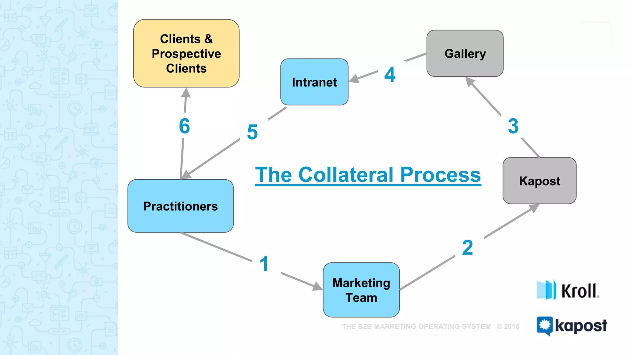 THE B2B MARKETING OPERATING SYSTEM © 2016
Practitioners
Marketing
Team
Kapost
Gallery
Clients &
Prospective
Clients
1
2
3
Intranet
5
4
6
The Collateral Process
 