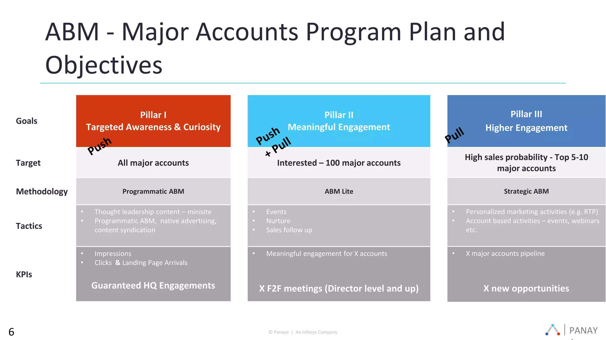 PANAY© Panaya | An Infosys Company
Pillar III
Higher Engagement
High sales probability - Top 5-10
major accounts
Strategic ABM
• Personalized marketing activities (e.g. RTP)
• Account based activities – events, webinars
etc.
• X major accounts pipeline
X new opportunities
Pillar II
Meaningful Engagement
Interested – 100 major accounts
ABM Lite
• Events
• Nurture
• Sales follow up
• Meaningful engagement for X accounts
X F2F meetings (Director level and up)
6
ABM - Major Accounts Program Plan and
Objectives
Goals
Pillar I
Targeted Awareness & Curiosity
Target All major accounts
Methodology Programmatic ABM
Tactics
• Thought leadership content – minisite
• Programmatic ABM, native advertising,
content syndication
KPIs
• Impressions
• Clicks & Landing Page Arrivals
Guaranteed HQ Engagements
 