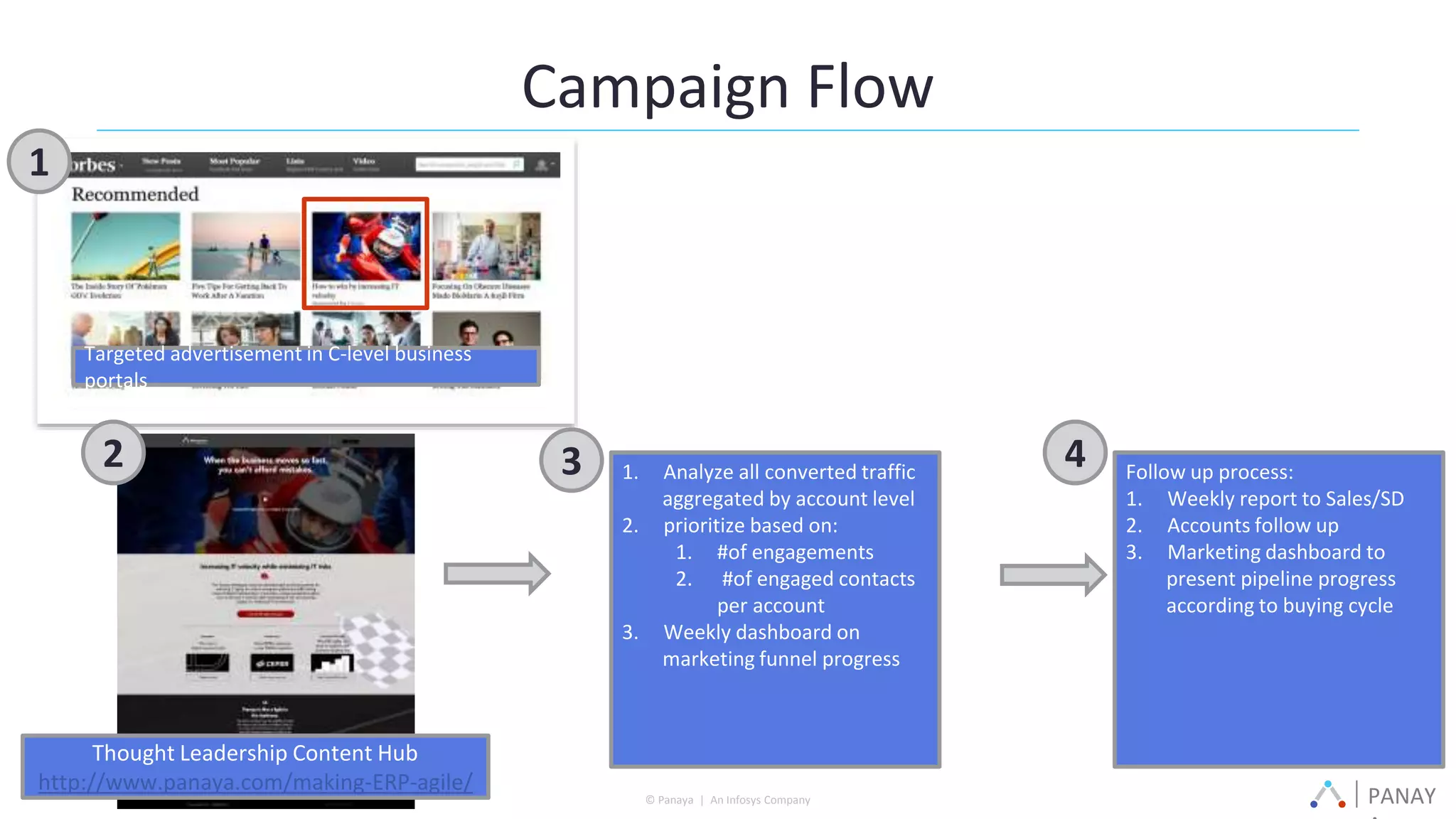 PANAY© Panaya | An Infosys Company
Thought Leadership Content Hub
http://www.panaya.com/making-ERP-agile/
1. Analyze all converted traffic
aggregated by account level
2. prioritize based on:
1. #of engagements
2. #of engaged contacts
per account
3. Weekly dashboard on
marketing funnel progress
Follow up process:
1. Weekly report to Sales/SD
2. Accounts follow up
3. Marketing dashboard to
present pipeline progress
according to buying cycle
Campaign Flow
Targeted advertisement in C-level business
portals
1
2 3 4
 