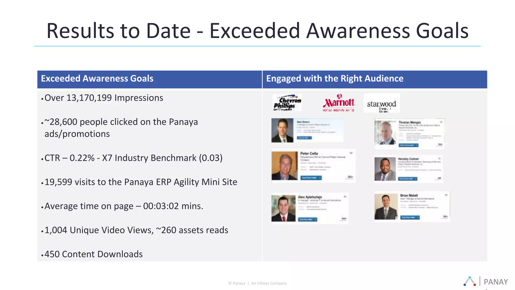 PANAY© Panaya | An Infosys Company
Results to Date - Exceeded Awareness Goals
Exceeded Awareness Goals Engaged with the Right Audience
•Over 13,170,199 Impressions
•~28,600 people clicked on the Panaya
ads/promotions
•CTR – 0.22% - X7 Industry Benchmark (0.03)
•19,599 visits to the Panaya ERP Agility Mini Site
•Average time on page – 00:03:02 mins.
•1,004 Unique Video Views, ~260 assets reads
•450 Content Downloads
 