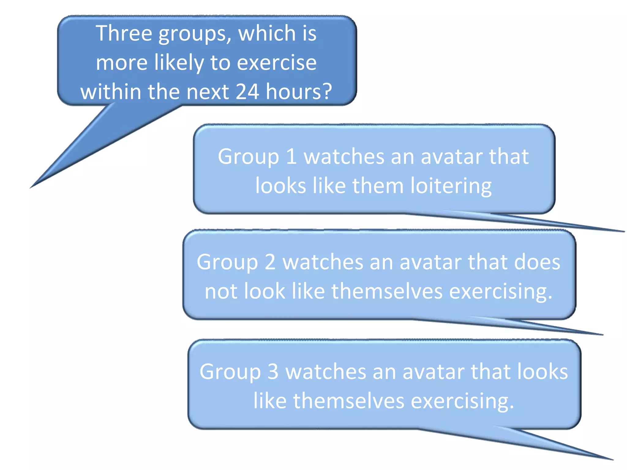 Three groups, which is 
more likely to exercise 
within the next 24 hours?
Group 1 watches an avatar that 
looks like them loitering
Group 2 watches an avatar that does 
not look like themselves exercising.
Group 3 watches an avatar that looks 
like themselves exercising.
 