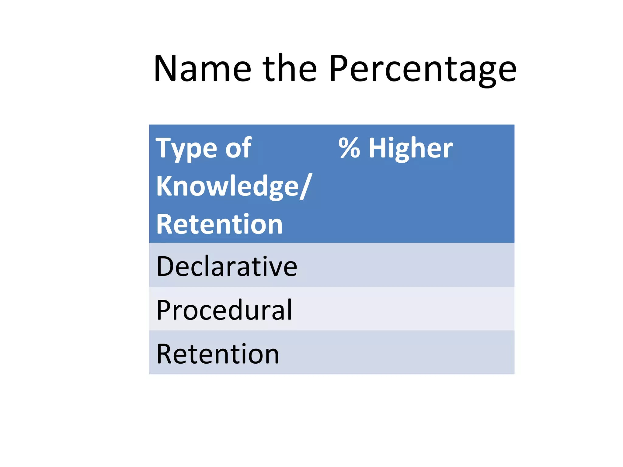 Type of
Knowledge/
Retention
% Higher
Declarative
Procedural
Retention
Name the Percentage
 