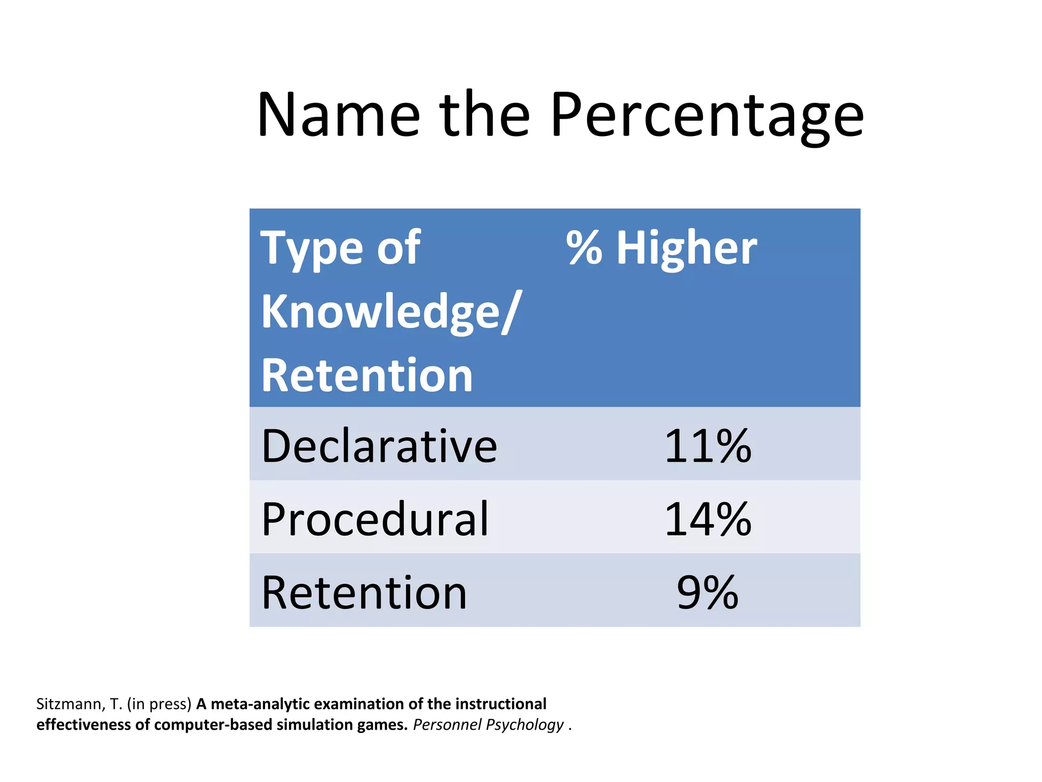 Type of
Knowledge/
Retention
% Higher
Declarative 11%
Procedural 14%
Retention 9%
Name the Percentage
Sitzmann, T. (in press) A meta-analytic examination of the instructional
effectiveness of computer-based simulation games. Personnel Psychology .
 