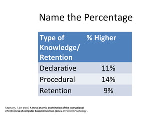 Type of
Knowledge/
Retention
% Higher
Declarative 11%
Procedural 14%
Retention 9%
Name the Percentage
Sitzmann, T. (in press) A meta-analytic examination of the instructional
effectiveness of computer-based simulation games. Personnel Psychology .
 