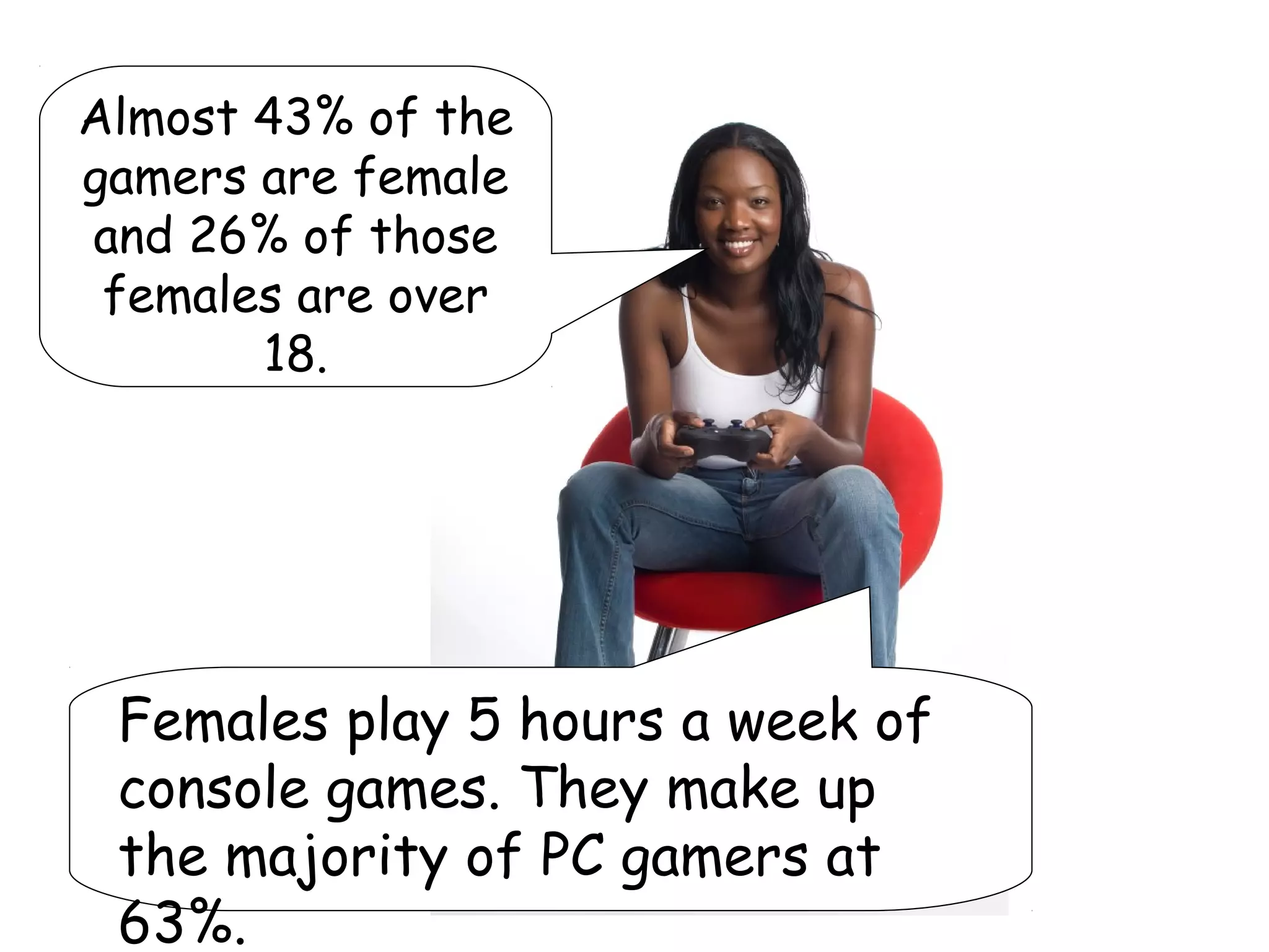 Almost 43% of the
gamers are female
and 26% of those
 females are over
       18.




 Females play 5 hours a week of
 console games. They make up
 the majority of PC gamers at
 63%.
 