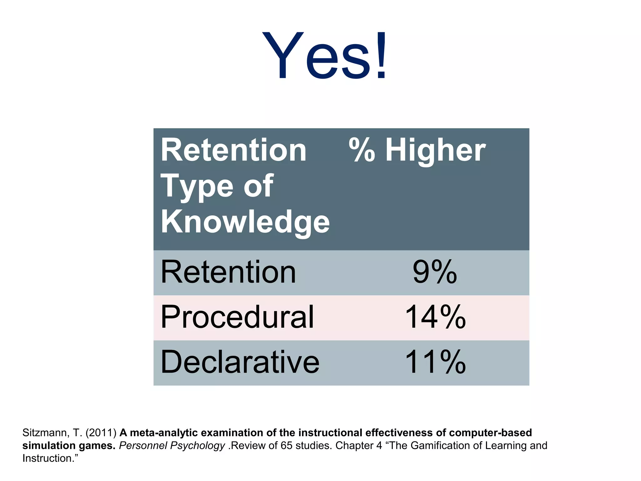 Yes!
                           Retention % Higher
                           Type of
                           Knowledge
                           Retention                                         9%
                           Procedural                                       14%
                           Declarative                                      11%
Sitzmann, T. (2011) A meta-analytic examination of the instructional effectiveness of computer-based
simulation games. Personnel Psychology .Review of 65 studies. Chapter 4 “The Gamification of Learning and
Instruction.”
 