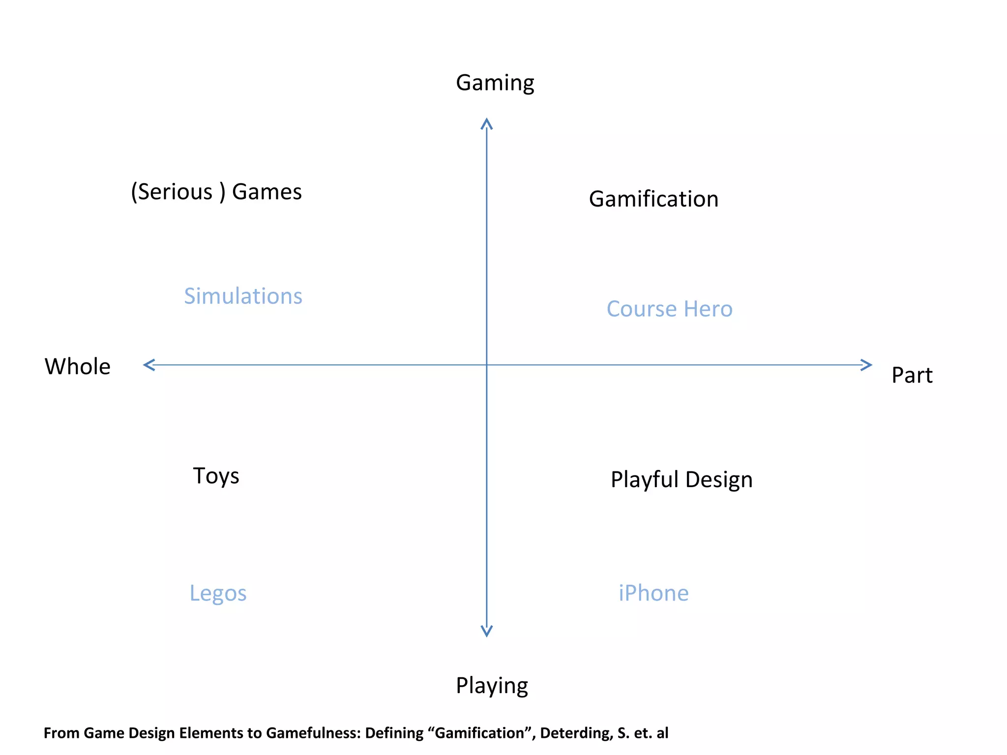 Gaming



            (Serious ) Games                                               Gamification


                   Simulations
                                                                              Course Hero

Whole                                                                                          Part



                    Toys                                                      Playful Design



                    Legos                                                      iPhone


                                                         Playing
From Game Design Elements to Gamefulness: Defining “Gamification”, Deterding, S. et. al
 