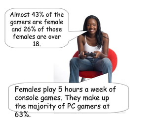 Almost 43% of the
gamers are female
and 26% of those
 females are over
       18.




 Females play 5 hours a week of
 console games. They make up
 the majority of PC gamers at
 63%.
 