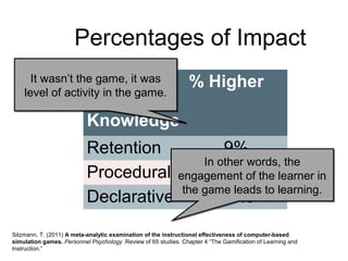 Percentages of Impact
                  Retention
      It wasn’t the game, it was                                 % Higher
    level of activity in the game.
                           Type of
                           Knowledge
                           Retention           9%
                                           In other words, the
                           Procedural engagement of the learner in
                                              14%
                                       the game leads to learning.
                           Declarative        11%
Sitzmann, T. (2011) A meta-analytic examination of the instructional effectiveness of computer-based
simulation games. Personnel Psychology .Review of 65 studies. Chapter 4 “The Gamification of Learning and
Instruction.”
 