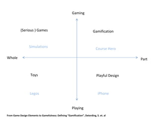 Gaming



            (Serious ) Games                                               Gamification


                   Simulations
                                                                              Course Hero

Whole                                                                                          Part



                    Toys                                                      Playful Design



                    Legos                                                      iPhone


                                                         Playing
From Game Design Elements to Gamefulness: Defining “Gamification”, Deterding, S. et. al
 