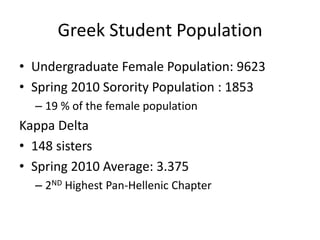 Greek Student Population
• Undergraduate Female Population: 9623
• Spring 2010 Sorority Population : 1853
  – 19 % of the female population
Kappa Delta
• 148 sisters
• Spring 2010 Average: 3.375
  – 2ND Highest Pan-Hellenic Chapter
 