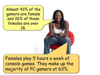 Females play 5 hours a week of
console games. They make up the
majority of PC gamers at 63%.
Almost 43% of the
gamers are female
and 26% of those
females are over
18.
 
