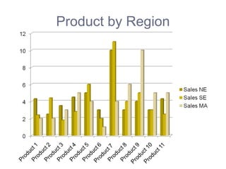 Product by Region
 