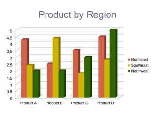 Product by Region
0
0.5
1
1.5
2
2.5
3
3.5
4
4.5
5
Product A Product B Product C Product D
Northeast
Southeast
Northwest
 