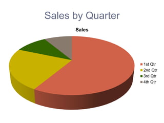 Sales by Quarter
Sales
1st Qtr
2nd Qtr
3rd Qtr
4th Qtr
 