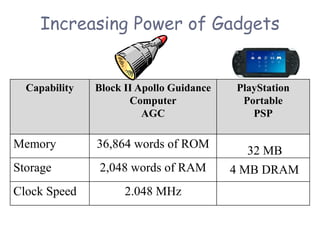 Capability Block II Apollo Guidance
Computer
AGC
PlayStation
Portable
PSP
Memory 36,864 words of ROM
Storage 2,048 words of RAM
Clock Speed 2.048 MHz
32 MB
4 MB DRAM
Increasing Power of Gadgets
 