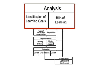 Sequencing
Type of
Information
to be learned
Analysis
Identification of
Learning Goals
Bills of
Learning
Employee
Learning Styles
Gross-to-net
logic
Diagnosis
Implementation
Master
Learning
Schedule
Level 1 Level 2 Level 3 Level 4
Evaluation
Training
Delivery
Continuation
Updates and
Maintenance
Design
Sequencing
Type of
Information
to be learned
Employee
Learning
Styles
Gross-to-net
logic
Diagnosis
Design
Analysis
Identification of
Learning Goals
Bills of
Learning
 