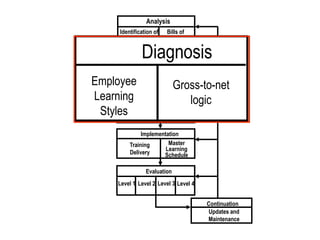 Sequencing
Type of
Information
to be learned
Analysis
Identification of
Learning Goals
Bills of
Learning
Employee
Learning Styles
Gross-to-net
logic
Diagnosis
Implementation
Master
Learning
Schedule
Level 1 Level 2 Level 3 Level 4
Evaluation
Training
Delivery
Continuation
Updates and
Maintenance
Design
Sequencing
Type of
Information
to be learned
Employee
Learning
Styles
Gross-to-net
logic
Diagnosis
Design
Diagnosis
Employee
Learning
Styles
Gross-to-net
logic
 