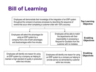Employees will demonstrate their knowledge of the integration of an ERP system
throughout the company’s business processes by describing the sequence of
events that occur when completing a customer order with 100% accuracy
Employees will select the advantages for
using an ERP system by a
company from a list of both advantages
and disadvantages within five minutes.
Employees will be able to match
the departments with their
responsibility in processing a
Request for Quotation from the
customer with no mistakes
Employees will identify one reason for using
an ERP system by a company as helping to
maintain a high standard of quality in production
within two minutes.
Employees will identify one reason for using
an ERP system by a company as helping to
provide service as demanded by customer
within two minutes.
Top Learning
Objective
Enabling
Objectives
Enabling
Objectives
Bill of Learning
 