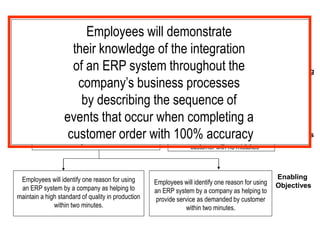 Employees will demonstrate their knowledge of the integration of an ERP system
throughout the company’s business processes by describing the sequence of
events that occur when completing a customer order with 100% accuracy
Employees will select the advantages for
using an ERP system by a
company from a list of both advantages
and disadvantages within five minutes.
Employees will be able to match
the departments with their
responsibility in processing a
Request for Quotation from the
customer with no mistakes
Employees will identify one reason for using
an ERP system by a company as helping to
maintain a high standard of quality in production
within two minutes.
Employees will identify one reason for using
an ERP system by a company as helping to
provide service as demanded by customer
within two minutes.
Top Learning
Objective
Enabling
Objectives
Enabling
Objectives
Bill of Learning
Employees will demonstrate
their knowledge of the integration
of an ERP system throughout the
company’s business processes
by describing the sequence of
events that occur when completing a
customer order with 100% accuracy
 