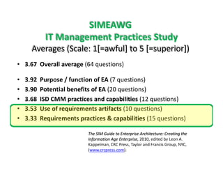SIMEAWG
IT Management Practices Study
Averages (Scale: 1[=awful] to 5 [=superior])
• 3.67  Overall average (64 questions)
• 3.92  Purpose / function of EA (7 questions)
• 3.90  Potential benefits of EA (20 questions)
i d bili i ( i )• 3.68  ISD CMM practices and capabilities (12 questions)
• 3.53  Use of requirements artifacts (10 questions)
• 3 33 Requirements practices & capabilities (15 questions)• 3.33  Requirements practices & capabilities (15 questions)
The SIM Guide to Enterprise Architecture: Creating the 
Information Age Enterprise, 2010, edited by Leon A.Information Age Enterprise, 2010, edited by Leon A. 
Kappelman, CRC Press, Taylor and Francis Group, NYC, 
(www.crcpress.com).
 