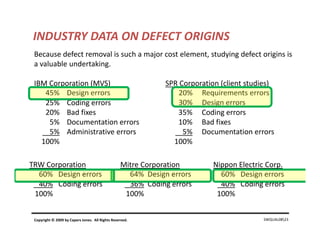 INDUSTRY DATA ON DEFECT ORIGINS
Because defect removal is such a major cost element, studying defect origins is 
a valuable undertaking.
IBM Corporation (MVS) SPR Corporation (client studies)
45% Design errors 20% Requirements errors
25% Coding errors 30% Design errors
20% Bad fixes 35% Coding errors
5% Documentation errors 10% Bad fixes
5% Administrative errors 5% Documentation errors
100% 100%100% 100%
TRW Corporation Mitre Corporation Nippon Electric Corp.
60% Design errors 64% Design errors 60% Design errors
40% Coding errors 36% Coding errors 40% Coding errors
100% 100% 100%
SWQUAL0823Copyright © 2009 by Capers Jones.  All Rights Reserved.
 