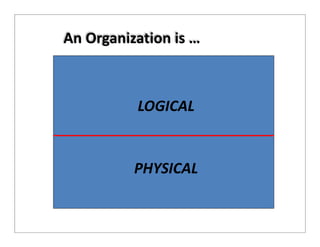 An Organization is …g
LOGICALLOGICAL
PHYSICALPHYSICAL
 
