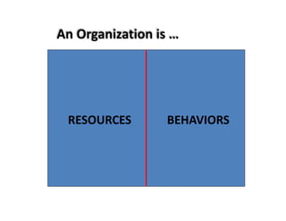 An Organization is …g
BEHAVIORSRESOURCES
 