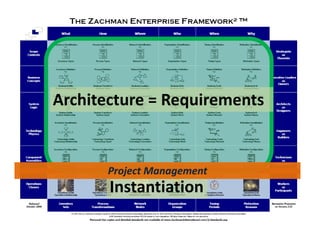 Architecture = Requirements q
Project Management
Instantiation
Project Management
 