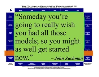 “S d ’“Someday you’re
going to really wish
Architecture = Requirements 
going to really wish
you had all thoseqyou had all those
models; so you might
Project Management
models; so you might
as well get started
Instantiation
Project Management
g
now.” – John Zachman
 