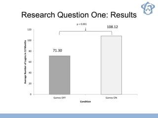Research Question One: Results
0
20
40
60
80
100
120
Games OFF Games ON
AverageNumberofLoginsin12Months
Condition
p < 0.001
108.12
71.30
 