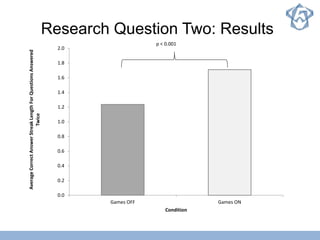 Research Question Two: Results
0.0
0.2
0.4
0.6
0.8
1.0
1.2
1.4
1.6
1.8
2.0
Games OFF Games ON
AverageCorrectAnswerStreakLengthForQuestionsAnswered
Twice
Condition
p < 0.001
 