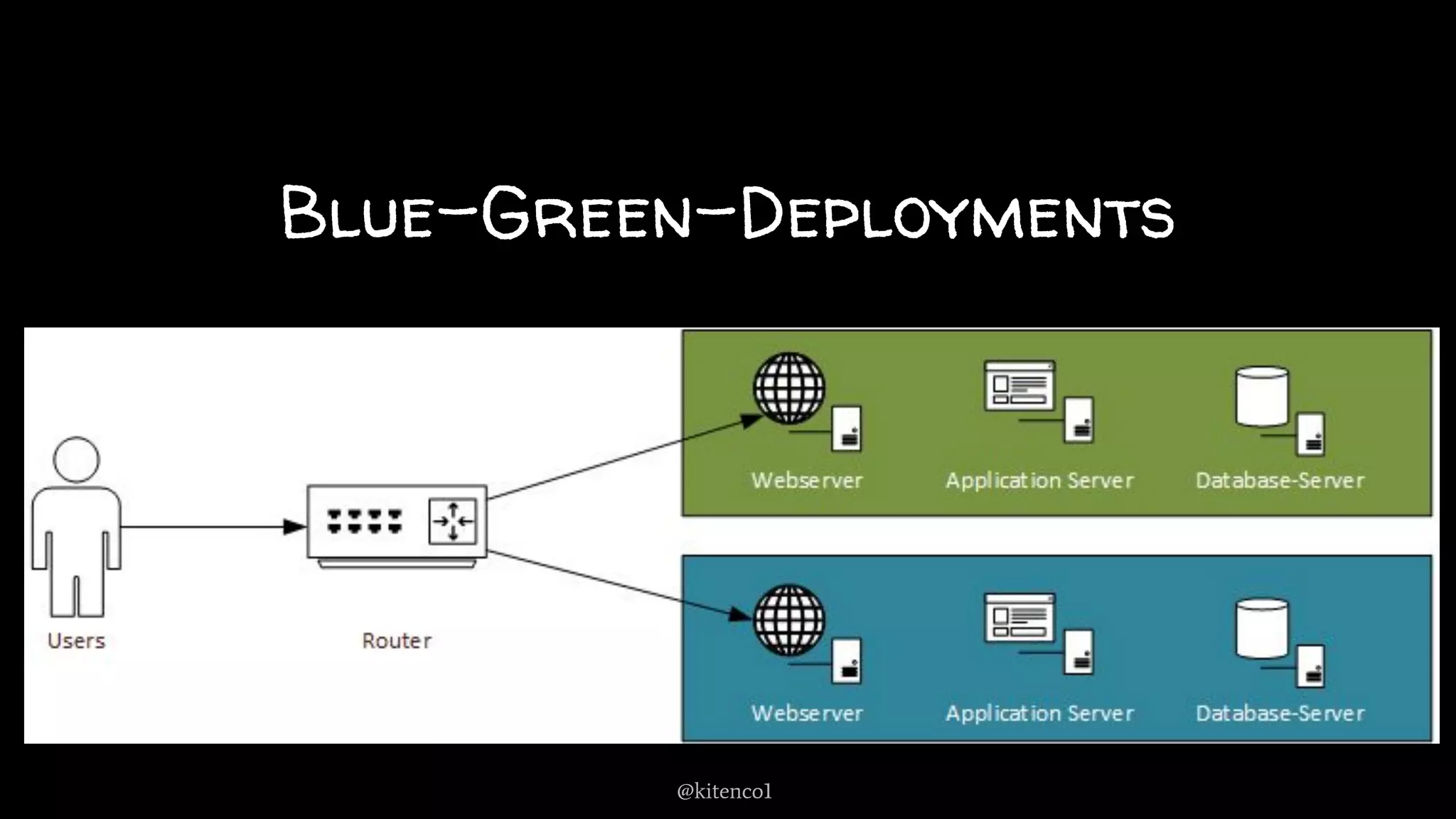 Blue-Green-Deployments
@kitenco1
 