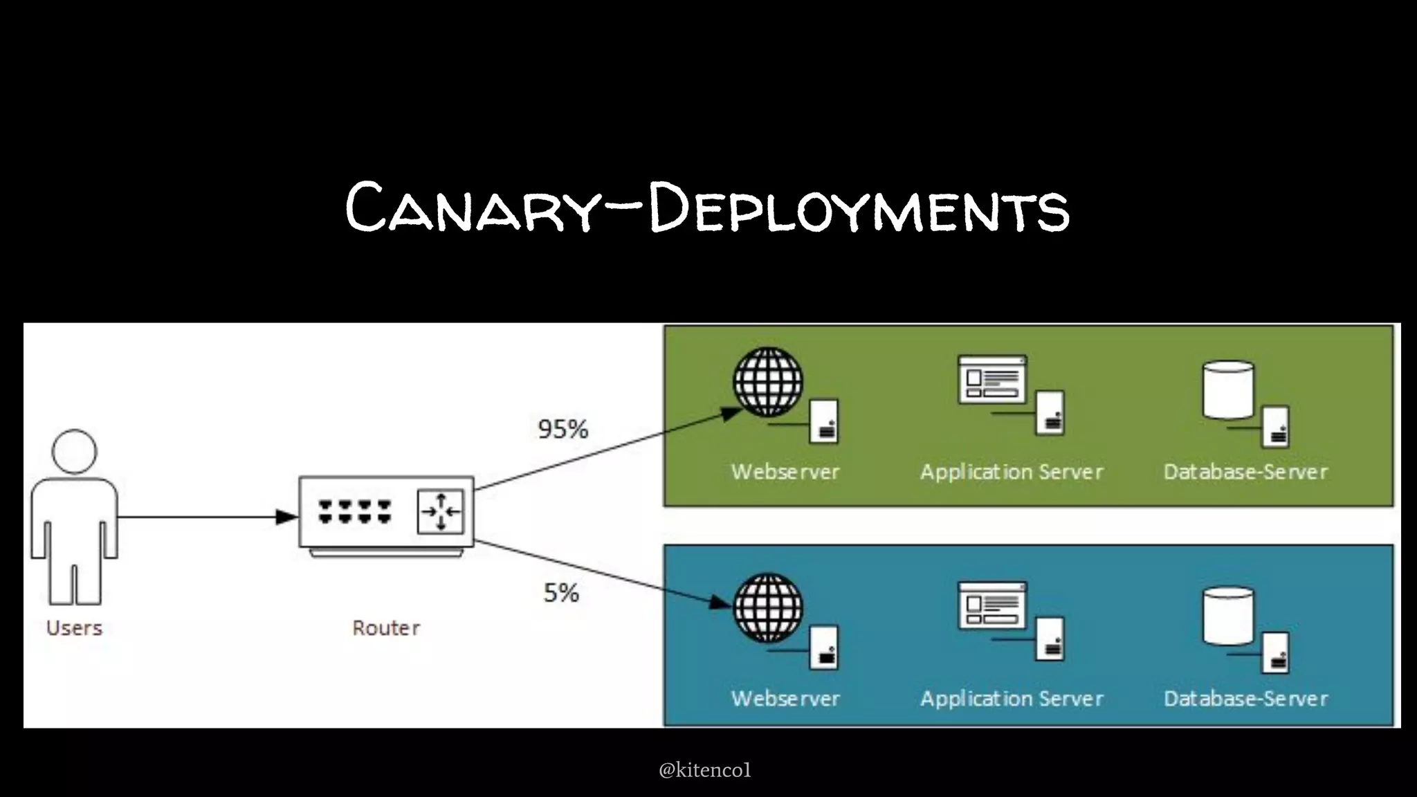 Canary-Deployments
@kitenco1
 