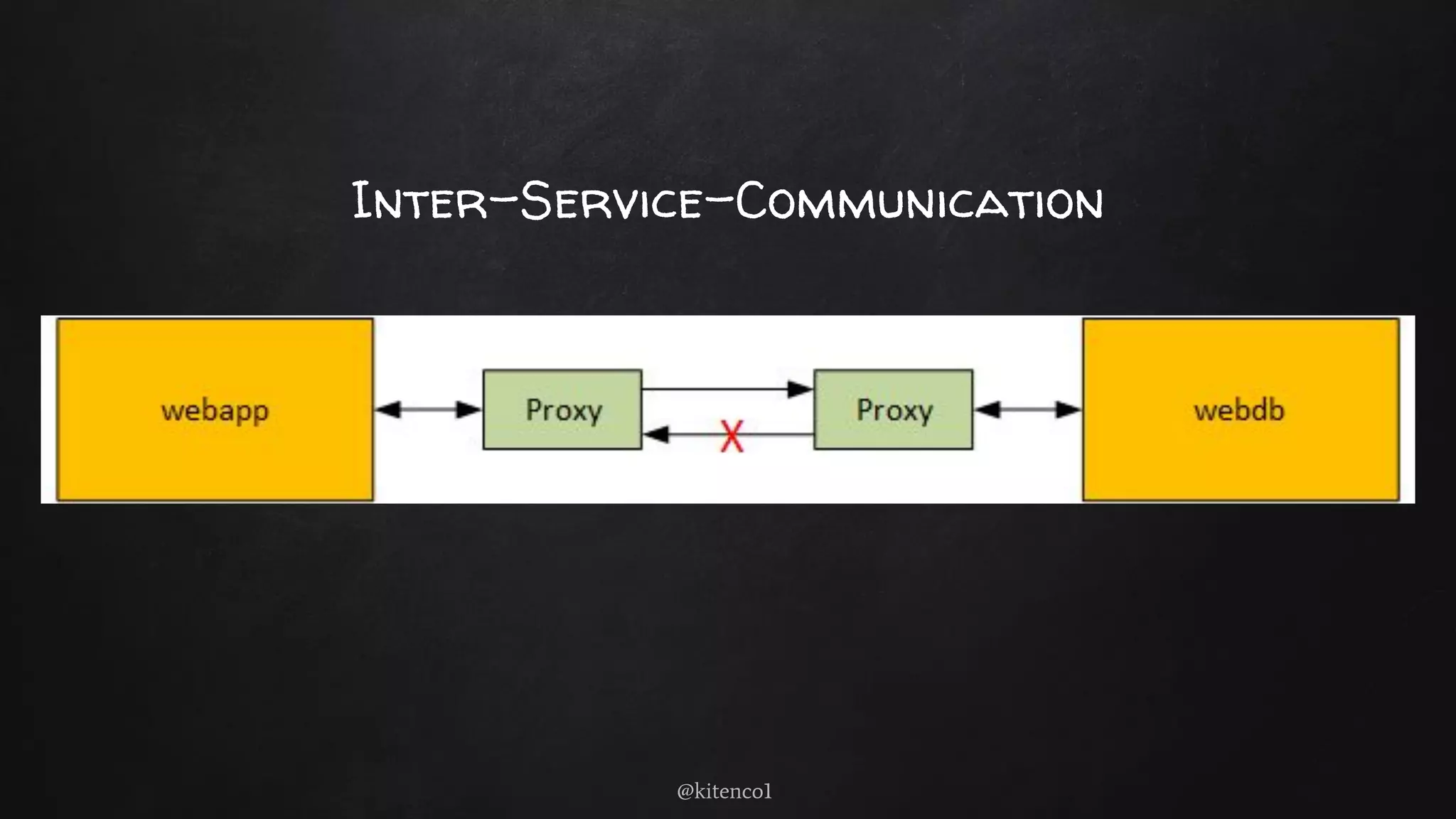 Inter-Service-Communication
@kitenco1
 