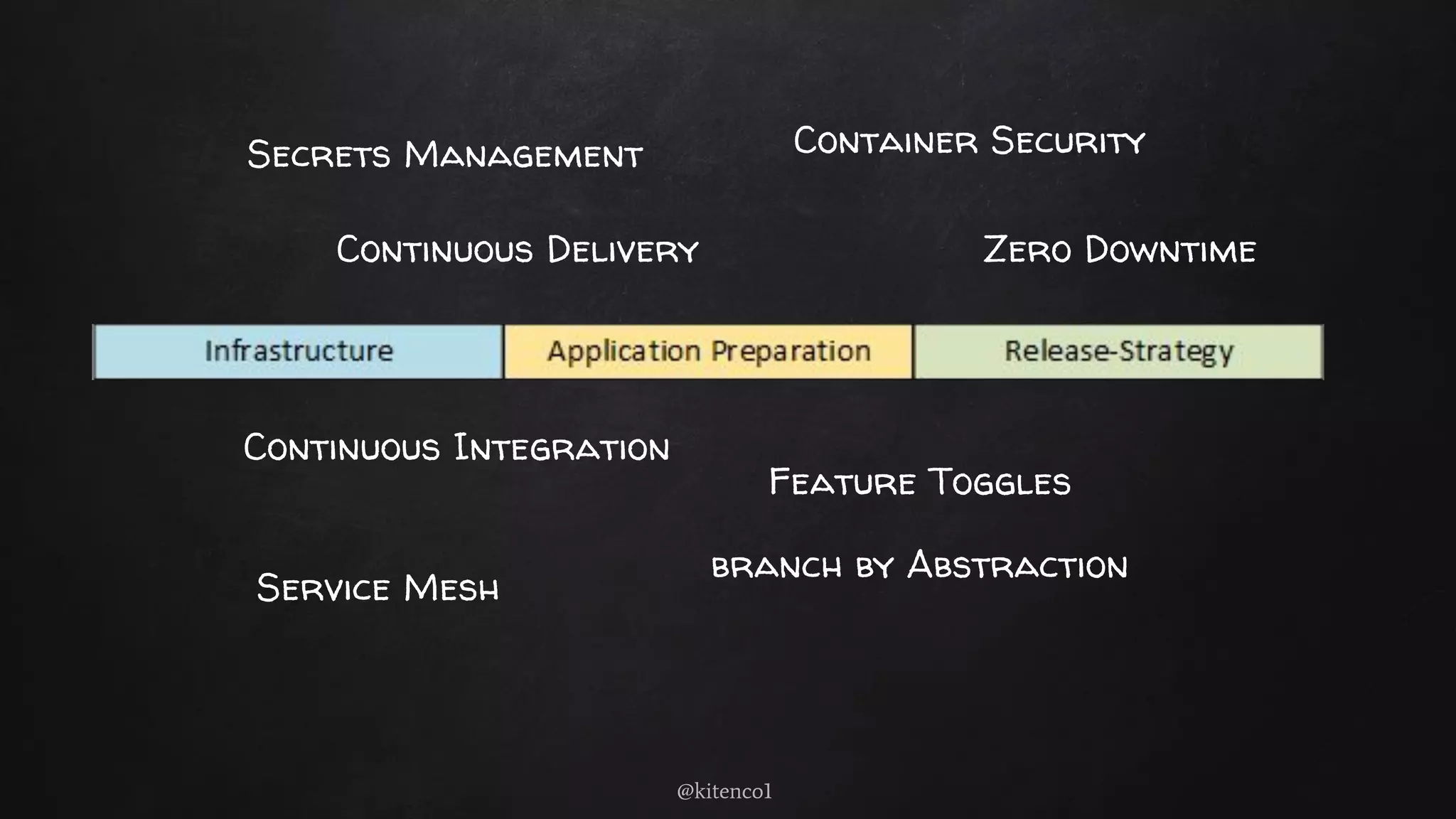 Continuous Integration
@kitenco1
Continuous Delivery
Feature Toggles
branch by Abstraction
Secrets Management
Zero Downtime
Container Security
Service Mesh
 
