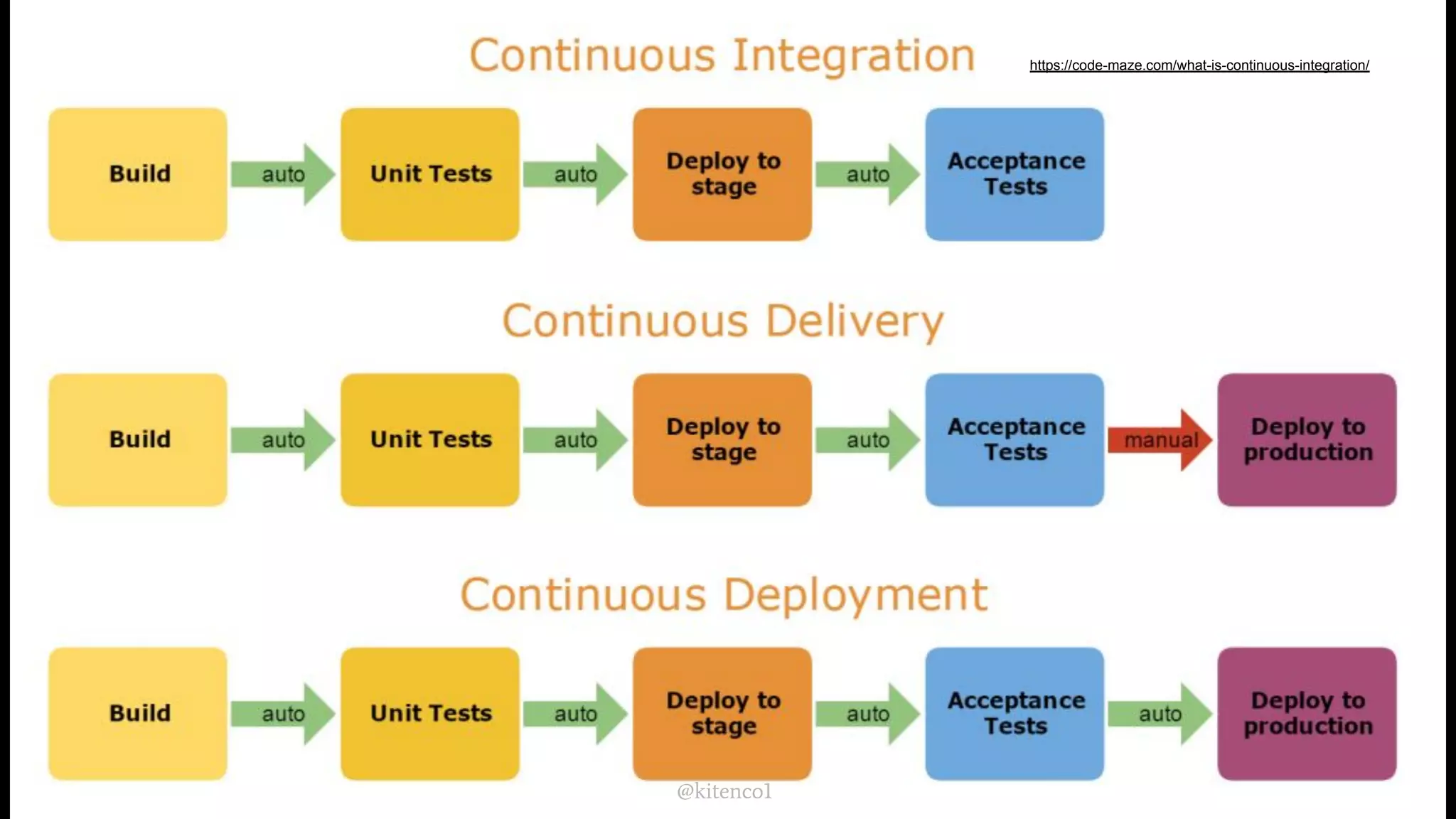 @kitenco1
https://code-maze.com/what-is-continuous-integration/
 
