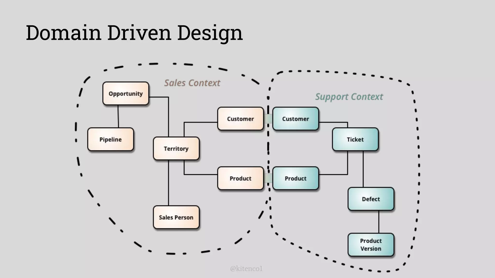 Domain Driven Design
@kitenco1
 